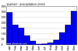 Ipameri, Goias Brazil Annual Precipitation Graph
